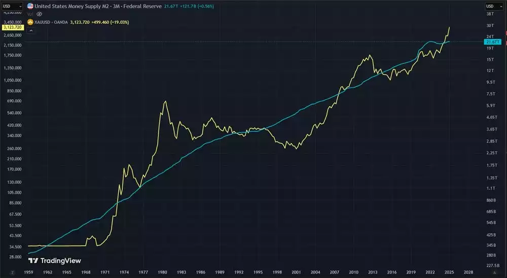 Price of gold increase in direct relationship to the increase in currency supply of USD - M2 Price of gold increase in direct relationship to the increase in currency supply of USD - M2